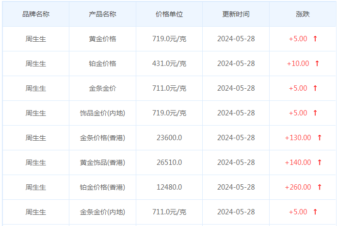 5月28日黄金价格多少?黄金价格今天多少一克?附国内品牌金店价格表-第3张图片-翡翠网