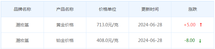 6月28日黄金价格多少?黄金价格今天多少一克?附国内品牌金店价格表-第7张图片-翡翠网