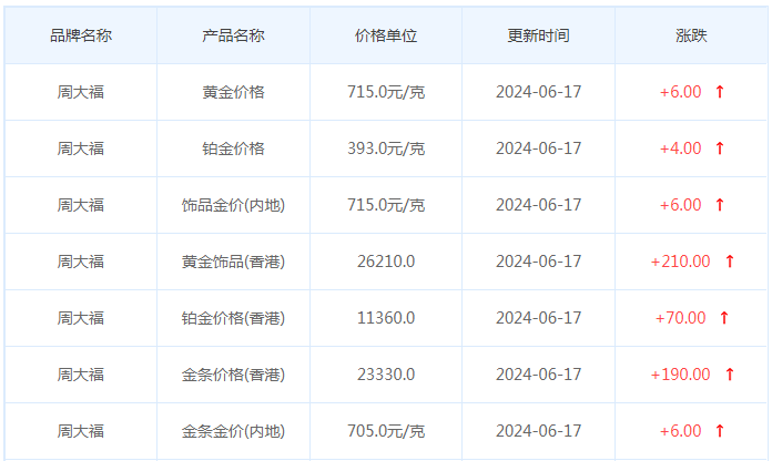 6月17日黄金价格多少?黄金价格今天多少一克?附国内品牌金店价格表-第2张图片-翡翠网