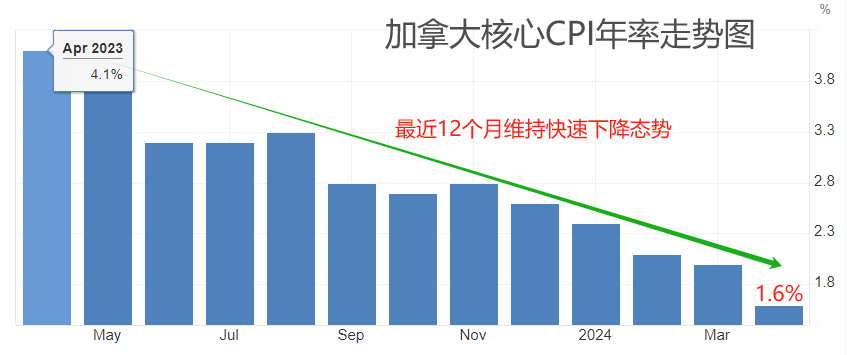 ATFX汇市：加拿大5月CPI数据来袭，USDCAD逼近关键点位-第1张图片-翡翠网