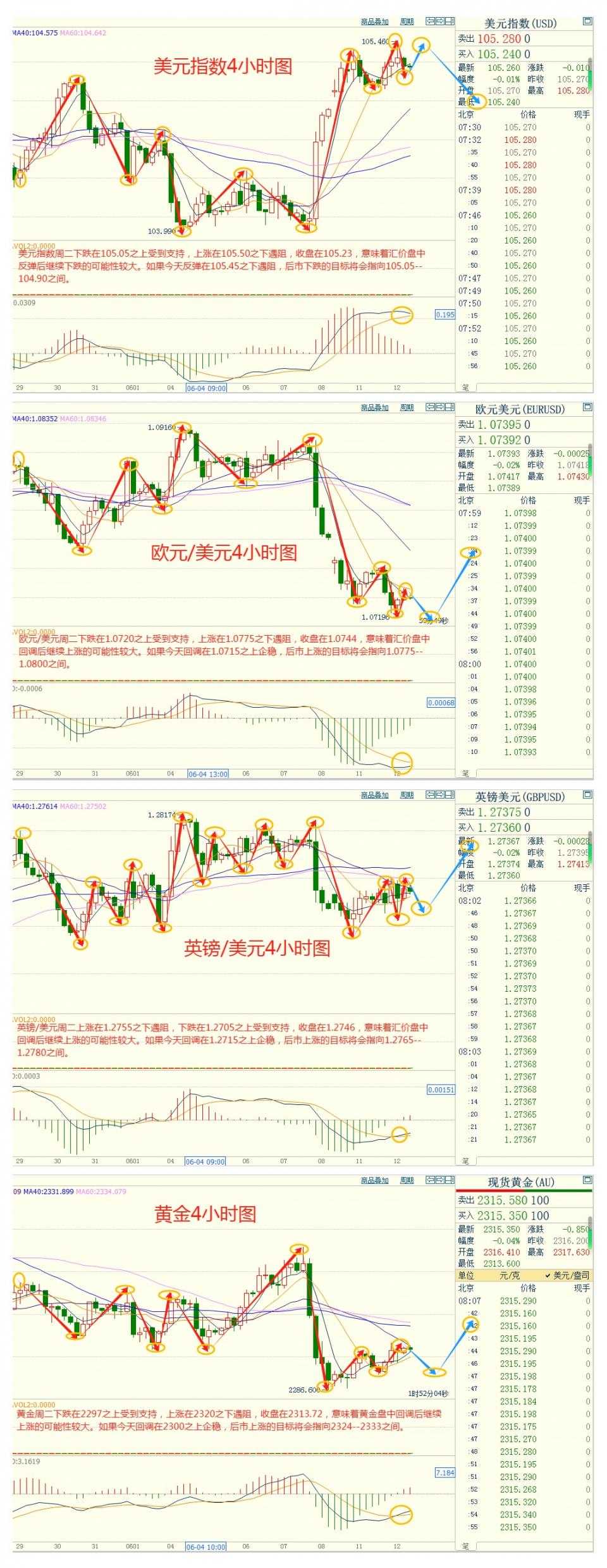 CWG资讯：欧元继续走低，美元周二上涨；黄金震荡守在2300关口上方-第3张图片-翡翠网