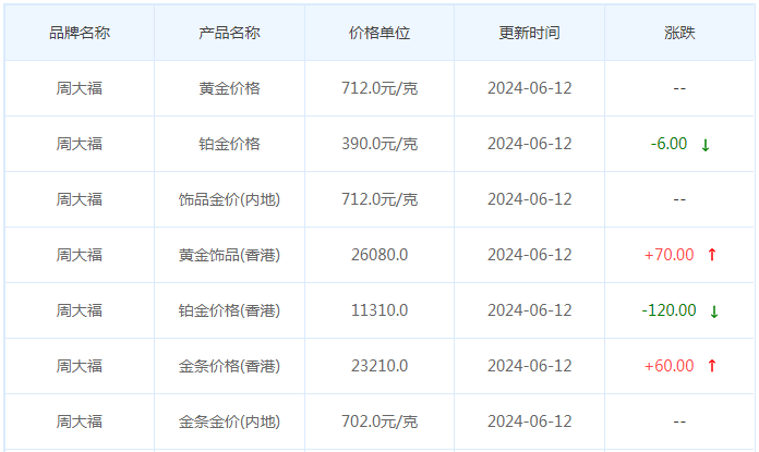 6月12日黄金价格多少?黄金价格今天多少一克?附国内品牌金店价格表-第2张图片-翡翠网