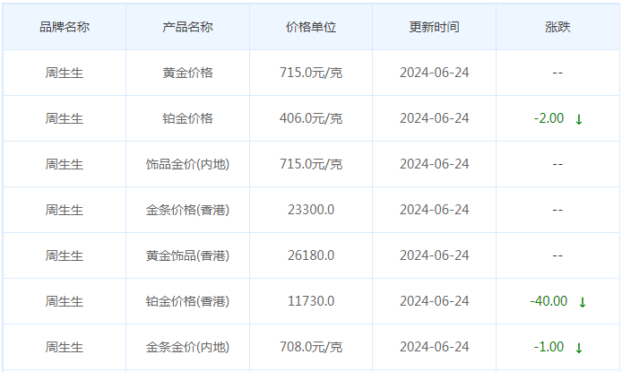 6月24日黄金价格多少?黄金价格今天多少一克?附国内品牌金店价格表-第3张图片-翡翠网