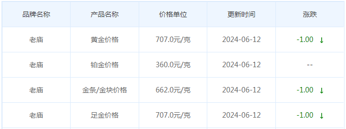 6月12日黄金价格多少?黄金价格今天多少一克?附国内品牌金店价格表-第4张图片-翡翠网