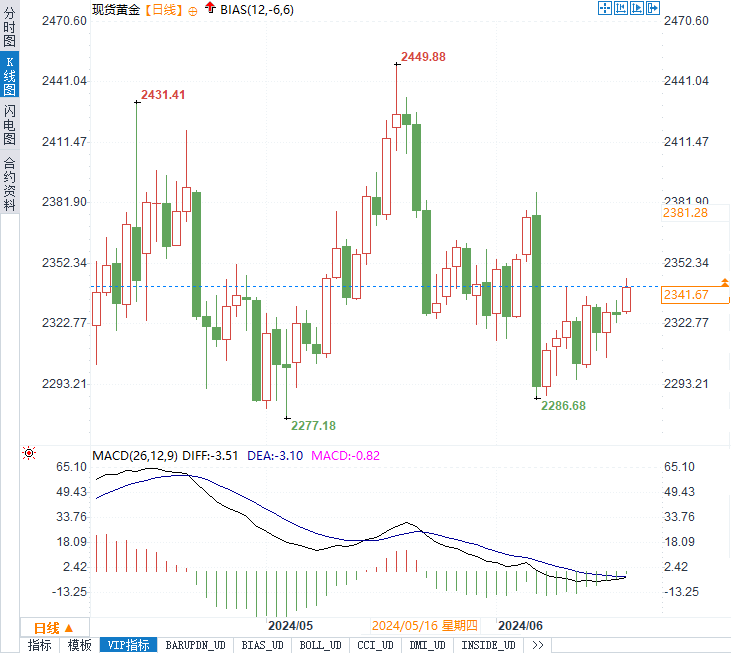 50日均线压顶，地缘政治与降息预期能助黄金能挑战2360吗？-第2张图片-翡翠网