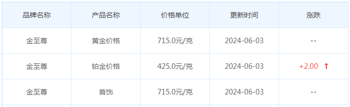 6月3日黄金价格多少?黄金价格今天多少一克?附国内品牌金店价格表-第8张图片-翡翠网