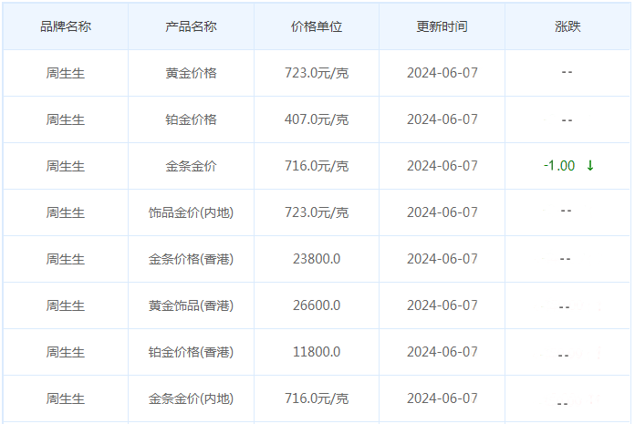 6月7日黄金价格多少?黄金价格今天多少一克?附国内品牌金店价格表-第3张图片-翡翠网