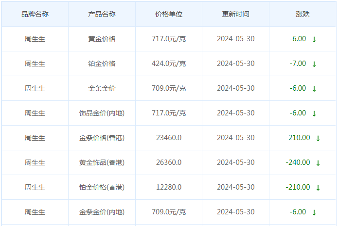 5月30日黄金价格多少?黄金价格今天多少一克?附国内品牌金店价格表-第3张图片-翡翠网