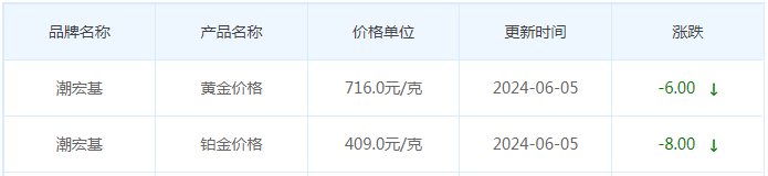 6月5日黄金价格多少?黄金价格今天多少一克?附国内品牌金店价格表-第7张图片-翡翠网