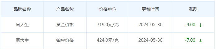 5月30日黄金价格多少?黄金价格今天多少一克?附国内品牌金店价格表-第11张图片-翡翠网