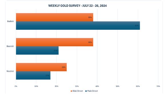 【Kitco黄金调查】黄金经历过山车 华尔街心态回归 保持平衡预测 散户仍然乐观 坚守看涨情绪