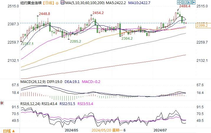 黄金期货徘徊在2400美元附近，市场等待美国PCE数据-第2张图片-翡翠网
