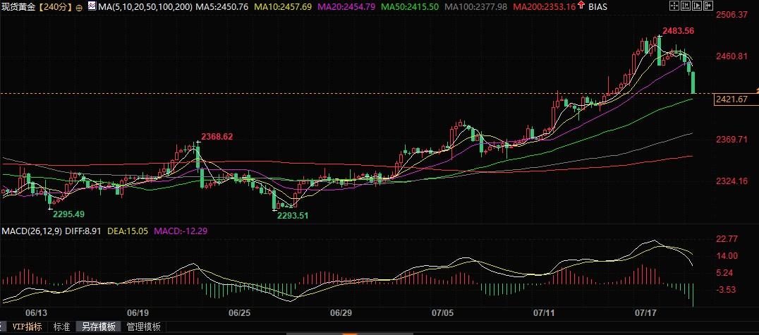 两因素推动黄金需求，能否突破2462.54美元很关键！-第2张图片-翡翠网