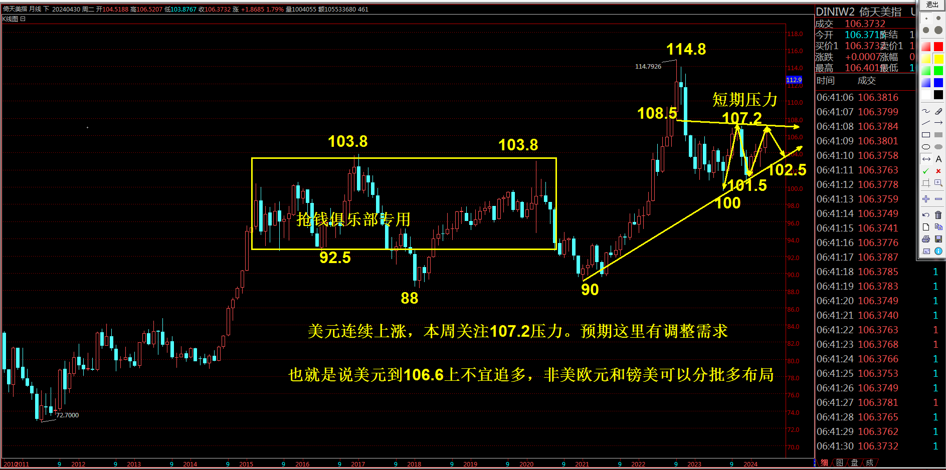 抢钱俱乐部：美元105反复多，非美反弹继续空-第1张图片-翡翠网