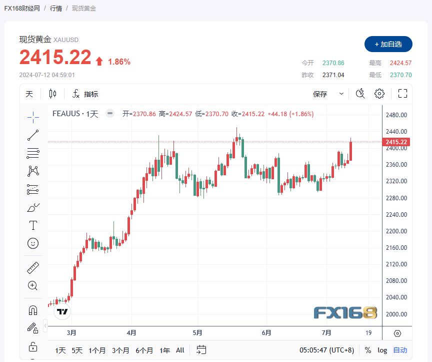 【黄金收市】美国通胀数据温和推动贵金属价格，黄金大幅涨至近六周高位-第1张图片-翡翠网