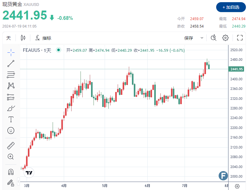 【黄金收评】金价跳水直逼2440！美联储降息预期骤增、却无法助多头“一臂之力”？-第1张图片-翡翠网