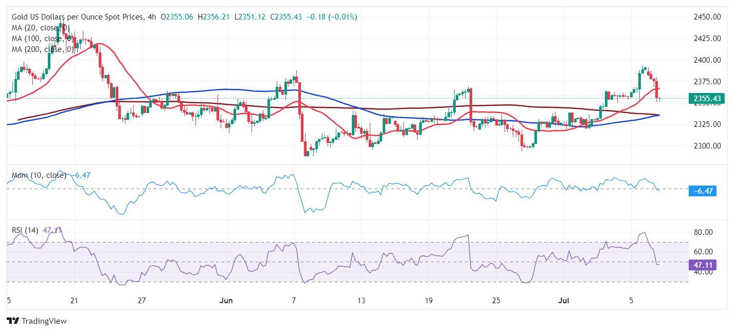 金价大跌后如何走？守住这一支撑很重要 FXStreet首席分析师金价技术前景分析-第1张图片-翡翠网