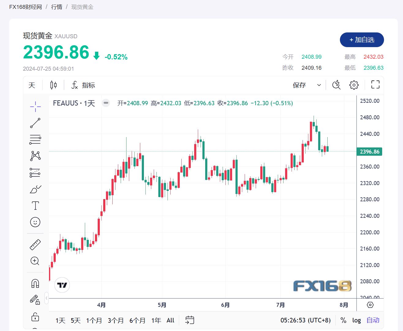 【黄金收评】美联储降息预期导致金价收跌，交易员关注更多美国数据-第1张图片-翡翠网