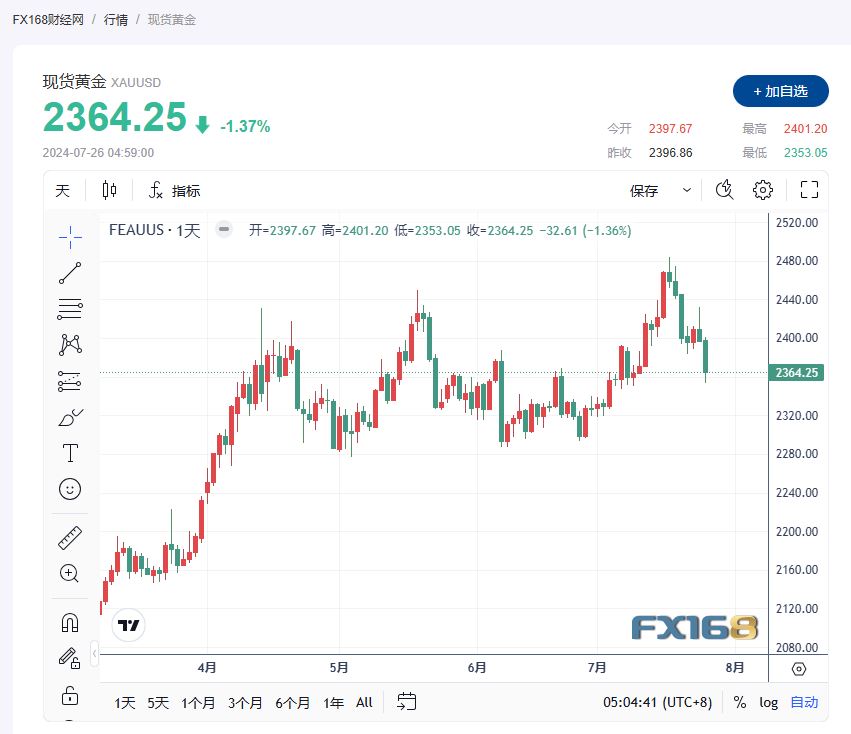 【黄金收评】 投资者获利了结 美国经济数据再成重点 金价跌至两周新低-第1张图片-翡翠网