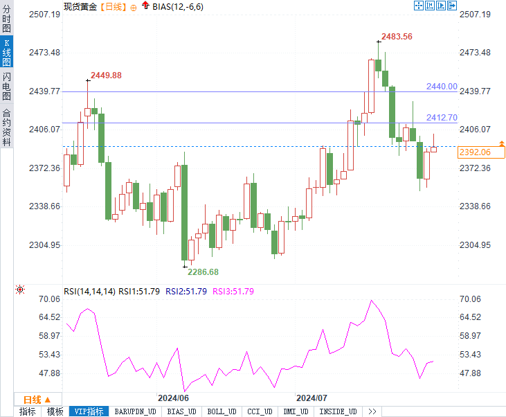 金价回到2400关口下方，能否继续突破关注这一关键位！-第2张图片-翡翠网