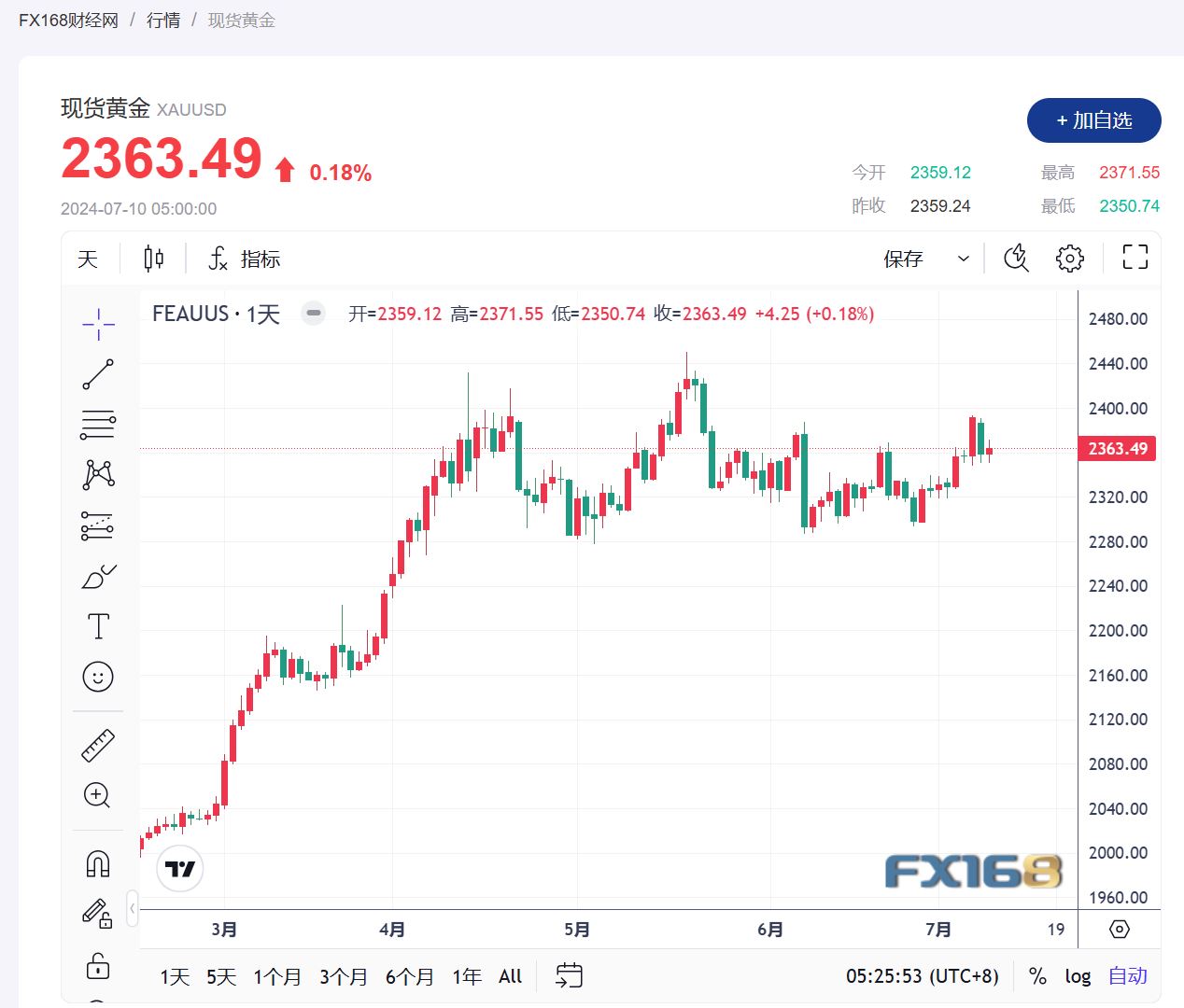 【黄金收市】鲍威尔证词助推黄金走高，市场关注美国通胀数据-第1张图片-翡翠网