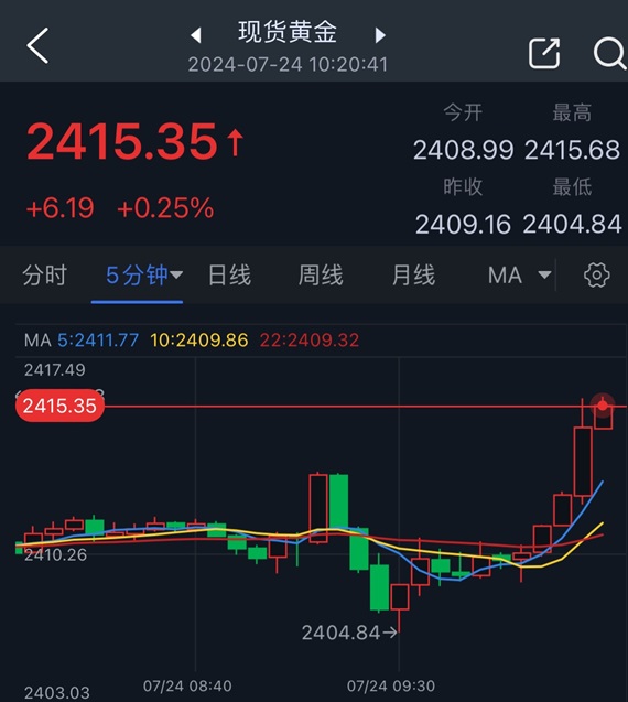 黄金短线突然急涨！金价刚刚突破2415美元 FXStreet首席分析师金价技术前景分析-第1张图片-翡翠网