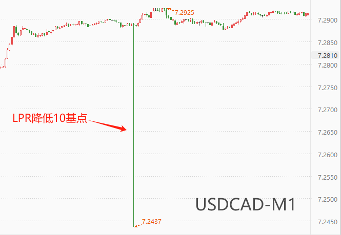 ATFX汇市：人民银行调降LPR利率10基点，USDCNH单针探底-第1张图片-翡翠网