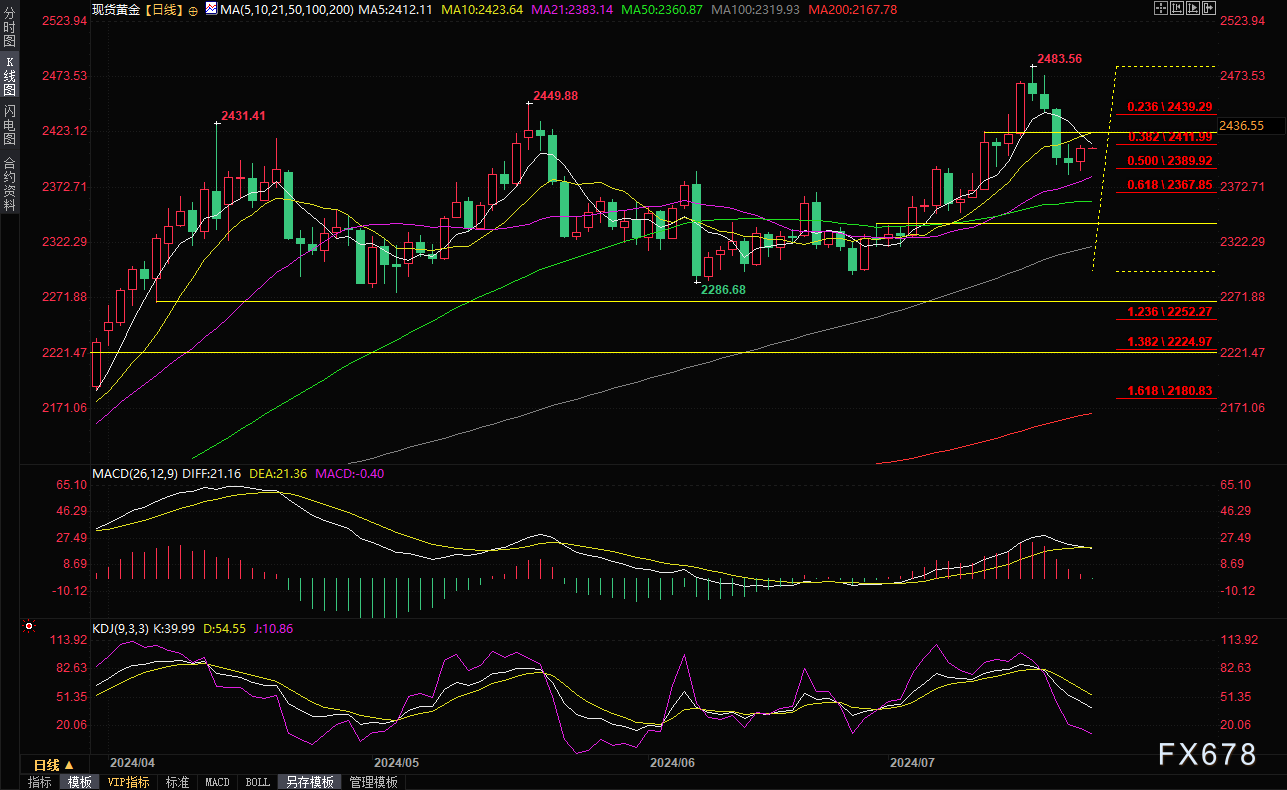 黄金交易提醒：美国6月成屋销售降幅超预期，美联储年内料降息两次，金价坚守2400关口上方-第2张图片-翡翠网