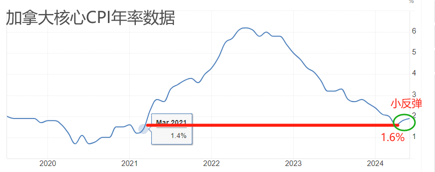 ATFX汇市：加拿大央行年内第二次降息，麦克勒姆不希望经济过度疲软