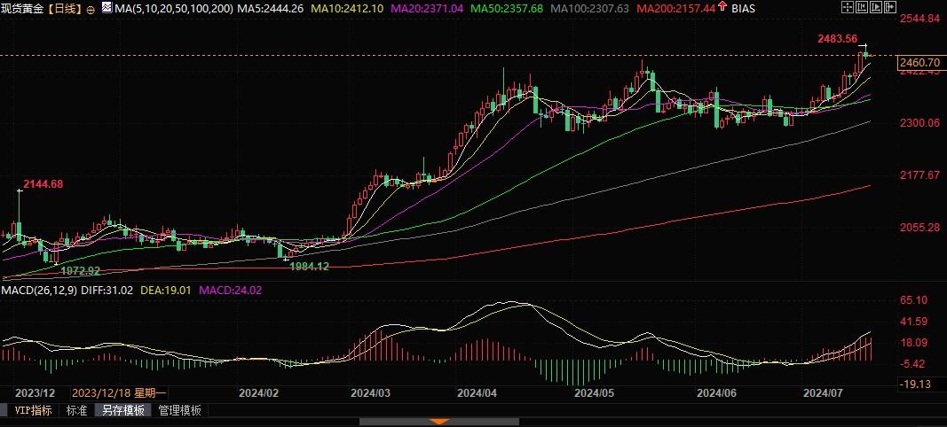 金价将面临2500美元关口考验，下个潜在目标2600美元！-第2张图片-翡翠网