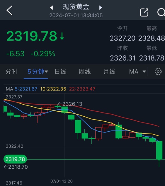 黄金突发行情！金价短线急跌失守2320美元 知名机构黄金日内交易分析-第1张图片-翡翠网