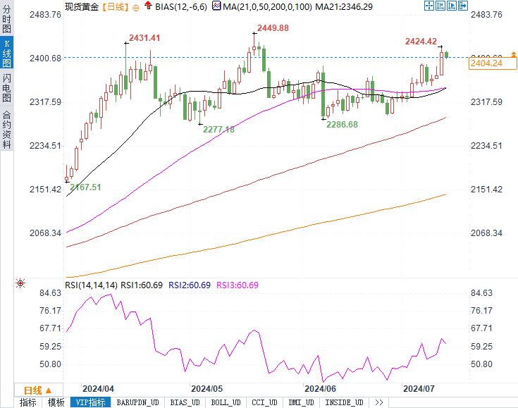 黄金价格的下一步：攀升至新高还是回落至支撑位？-第2张图片-翡翠网