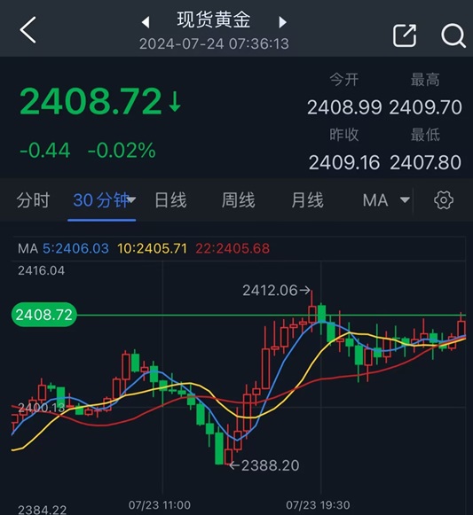 黄金突然大涨的原因找到了！金价技术面出现重大信号 如何交易黄金？-第1张图片-翡翠网