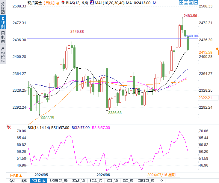 金价暴跌30美元！是技术性回调，还是更大风暴的前兆？-第2张图片-翡翠网