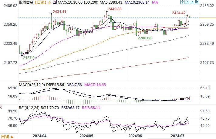 黄金市场分析：美通胀数据疲软提升降息押注 金价奋力重回2400上方-第2张图片-翡翠网