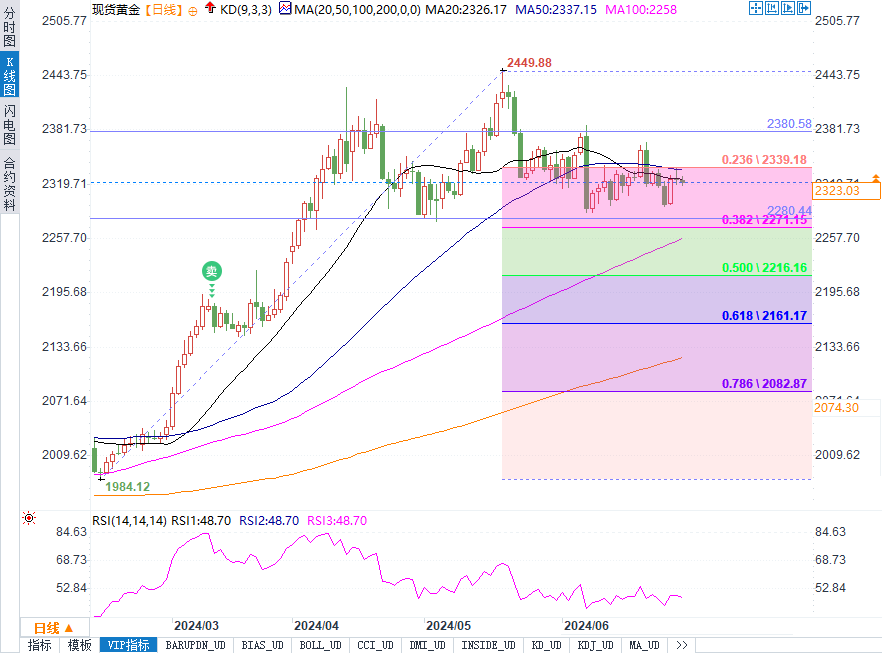 黄金市场本周开启闯关模式，能否突破2328是第一个关键！-第2张图片-翡翠网