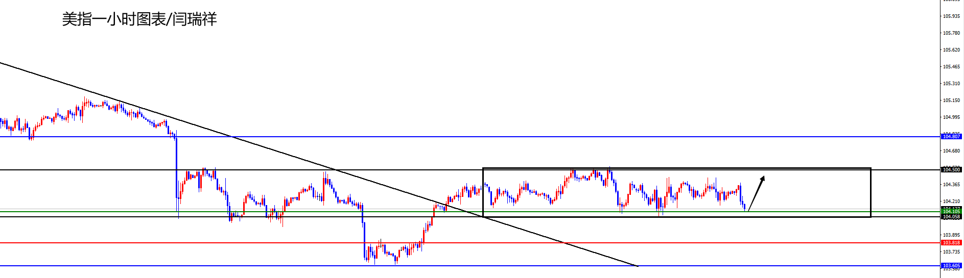 闫瑞祥：美指短线区间震荡对对，欧美关注日线阻力得失-第1张图片-翡翠网