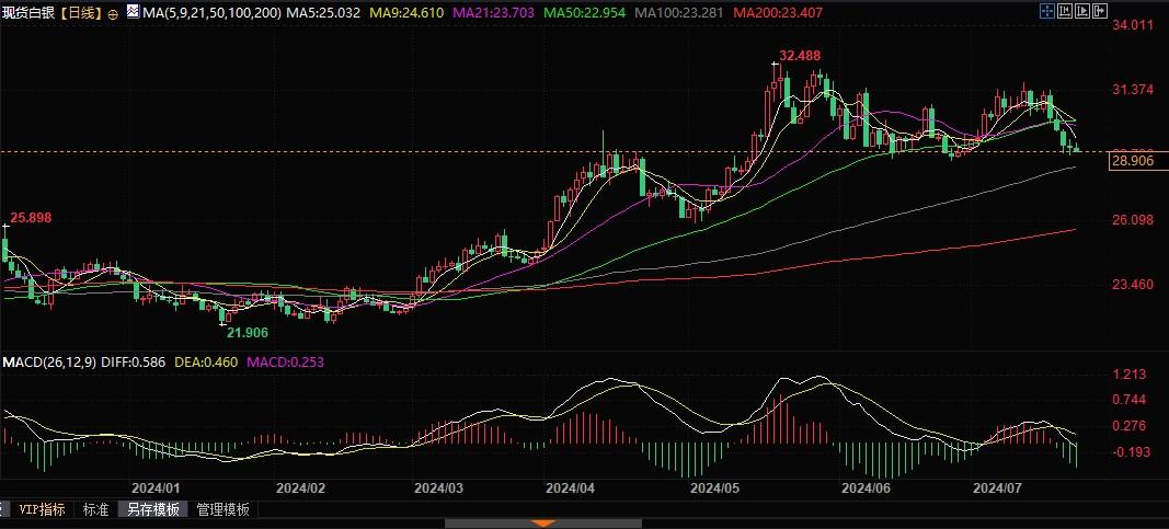 白银短期看跌，跌破28.57美元恐测试200日均线-第2张图片-翡翠网