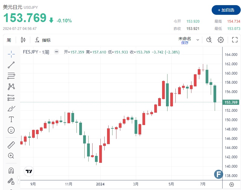 周评:日本重磅消息、日元暴涨374点！金价“巨震” 中东停火谈判大进展