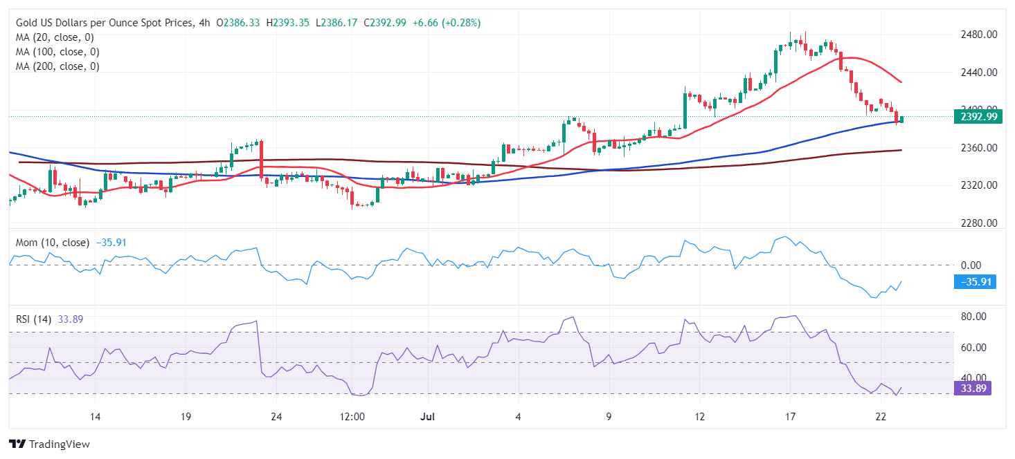 黄金短线突然加速上涨！金价突破2400美元 FXStreet首席分析师金价技术前景分析-第2张图片-翡翠网