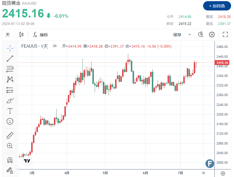 降息乐观情绪“愈发狂热”！金价连涨3周、逼近2420 FX Empire分析师：年底前或再创新高-第1张图片-翡翠网