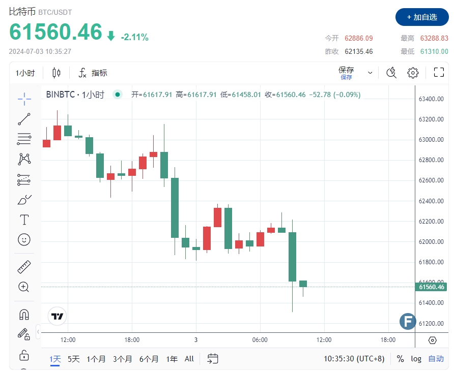 鲍威尔“明鹰暗鸽”突袭、JOLTS数据意外爆表！黄金2328反弹乏力 比特币重跌失守6.2万-第1张图片-翡翠网