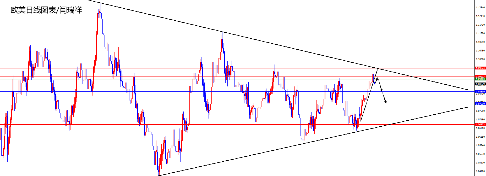 闫瑞祥：欧洲央行维持利率不变，欧美日线三角形震荡收缩-第2张图片-翡翠网