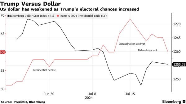 一张图告诉你：特朗普胜选概率与美元的关系！这对黄金等资产意味着什么？-第1张图片-翡翠网