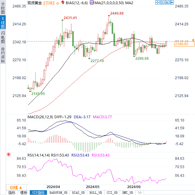 黄金市场迎来新机遇：或有机会挑战2369！-第2张图片-翡翠网
