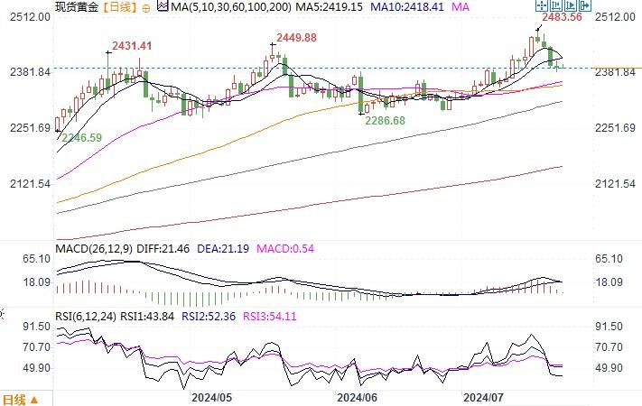 黄金市场分析：等待美国公布数据 金价波动暂时归于平静-第2张图片-翡翠网