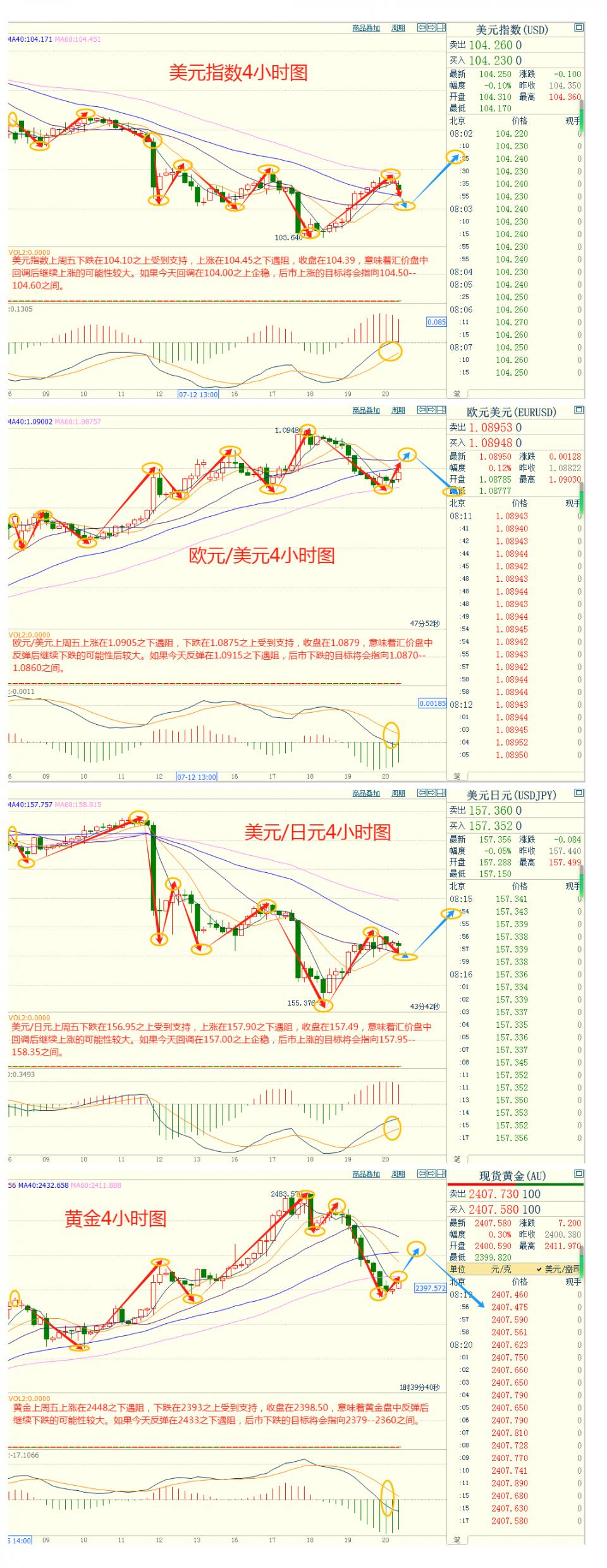 美元指数震荡上涨，并结束了连续两周的阴线；金价一度跌破2400，但仍具较强韧性-第3张图片-翡翠网