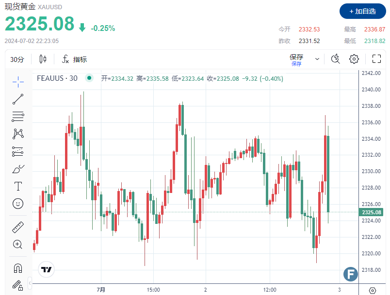 黄金坐上“过山车”！美国5月份职位空缺意外增加 金价短线急挫超10美元、跌破2330-第1张图片-翡翠网