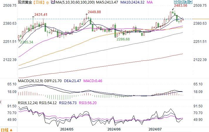 黄金市场分析：美国重要数据公布前 金价结束四日连跌-第2张图片-翡翠网