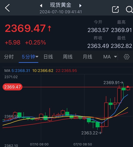 黄金突发行情！金价短线急涨逼近2370美元 FXStreet首席分析师金价技术前景分析-第1张图片-翡翠网